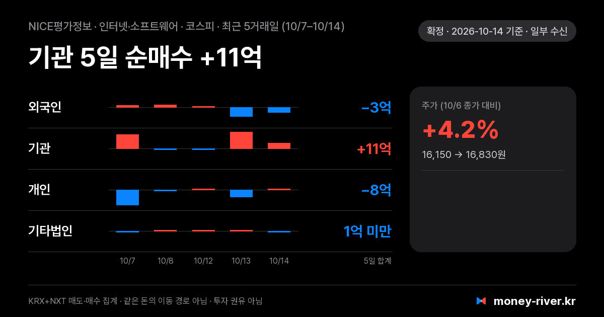 NICE평가정보 최근 5거래일 외국인·기관·개인·기타법인 순매수