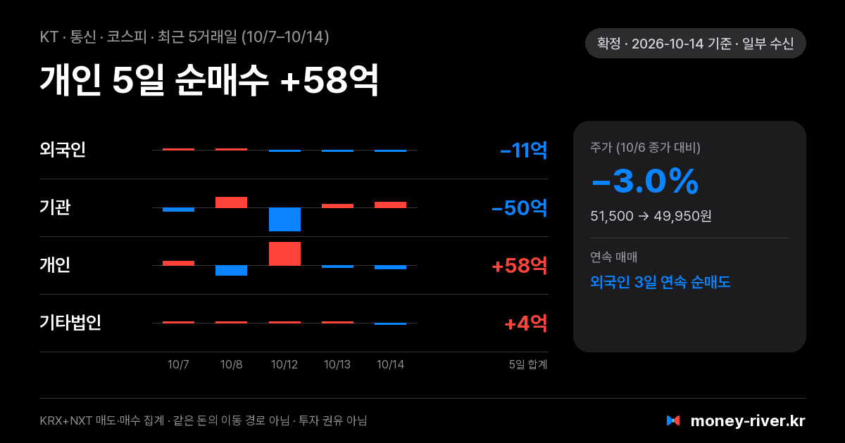 KT 최근 5거래일 외국인·기관·개인·기타법인 순매수