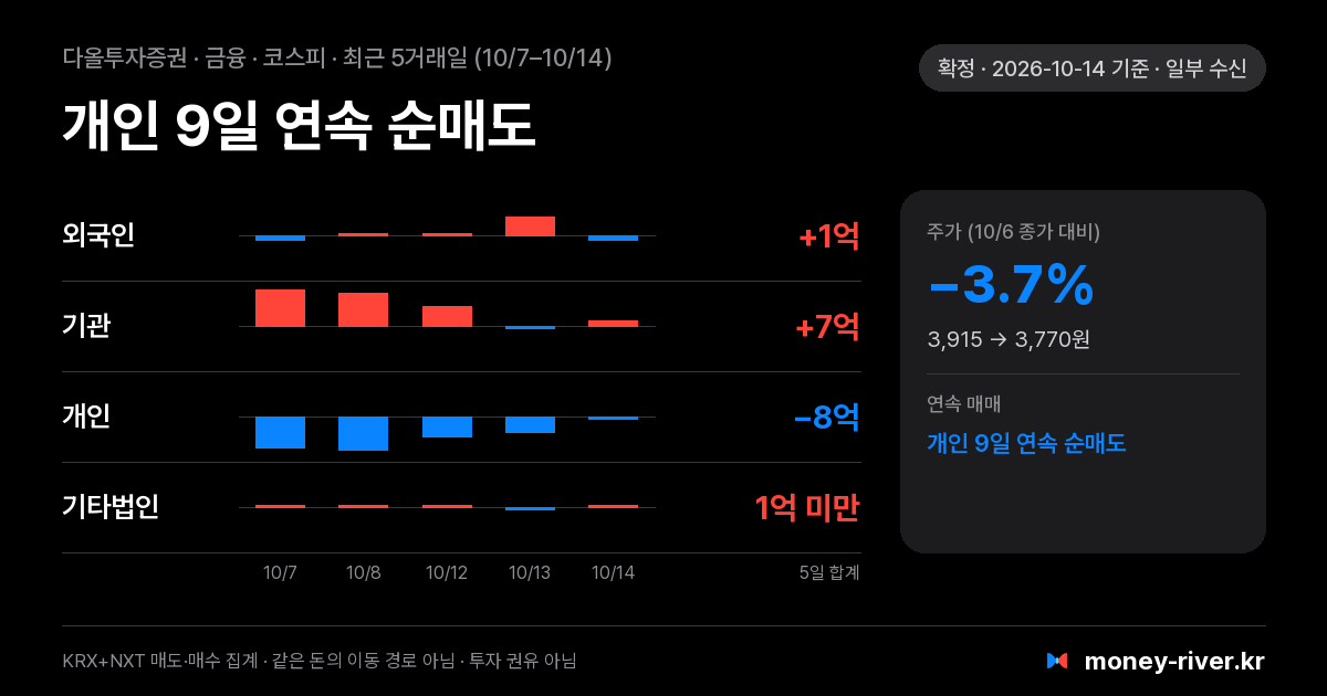 다올투자증권 최근 5거래일 외국인·기관·개인·기타법인 순매수