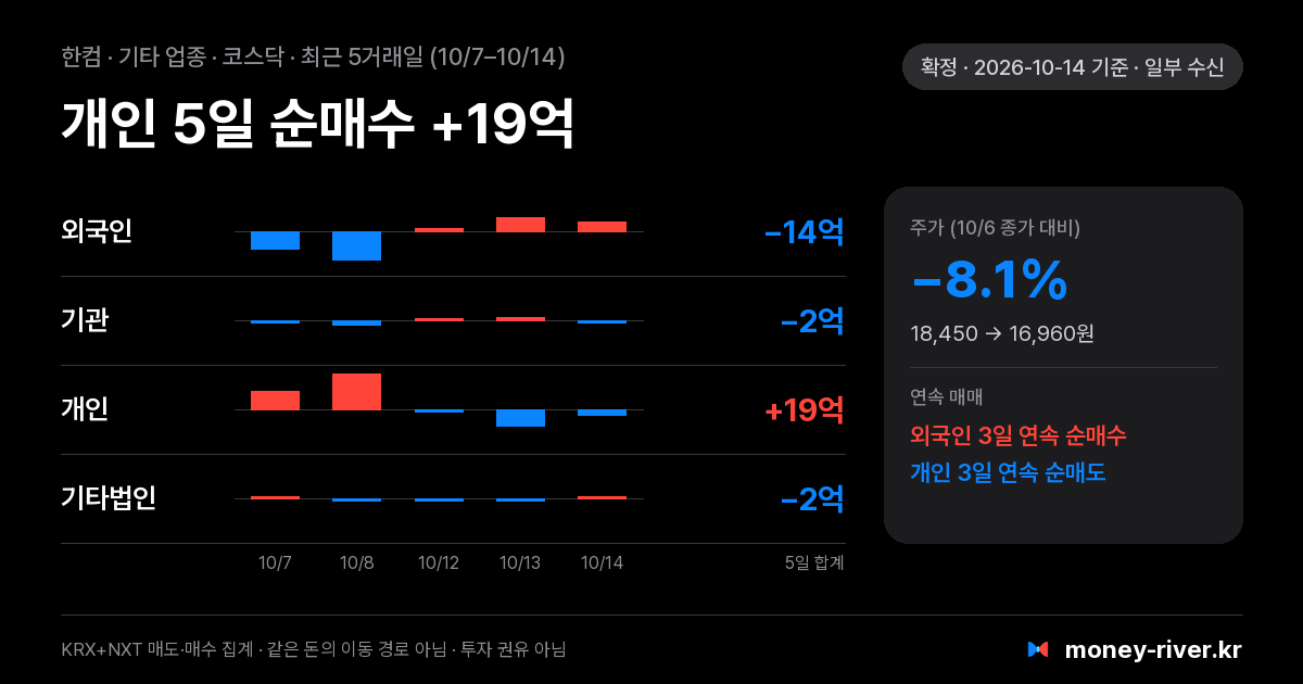 한컴 최근 5거래일 외국인·기관·개인·기타법인 순매수