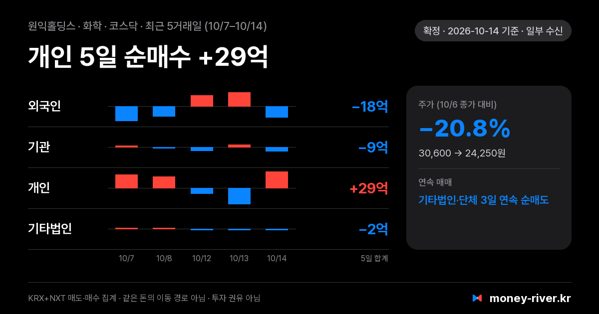 원익홀딩스 최근 5거래일 외국인·기관·개인·기타법인 순매수