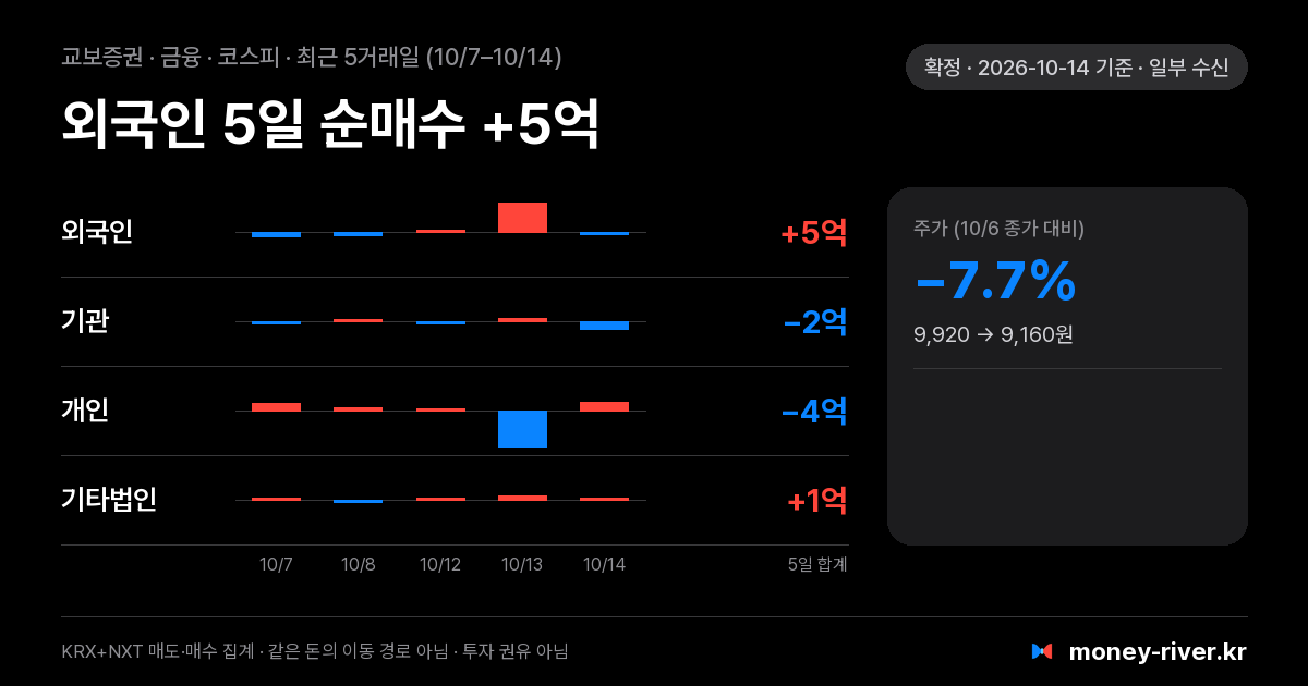 교보증권 최근 5거래일 외국인·기관·개인·기타법인 순매수