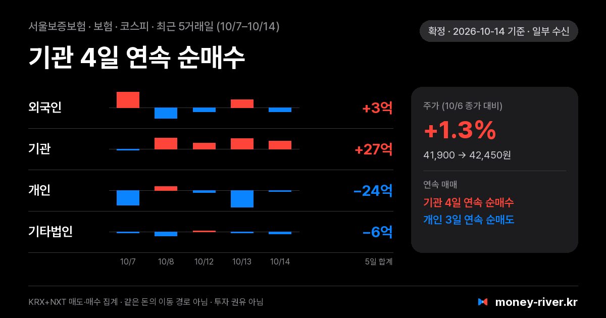서울보증보험 최근 5거래일 외국인·기관·개인·기타법인 순매수