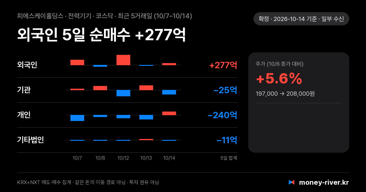 피에스케이홀딩스 최근 5거래일 외국인·기관·개인·기타법인 순매수