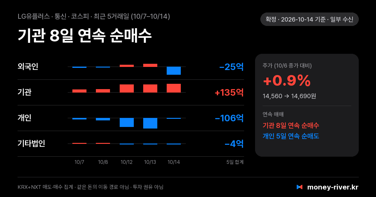 LG유플러스 최근 5거래일 외국인·기관·개인·기타법인 순매수