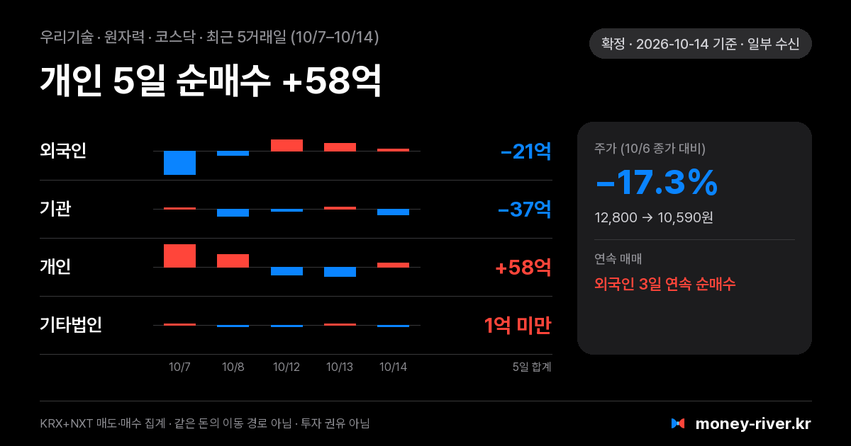 우리기술 최근 5거래일 외국인·기관·개인·기타법인 순매수