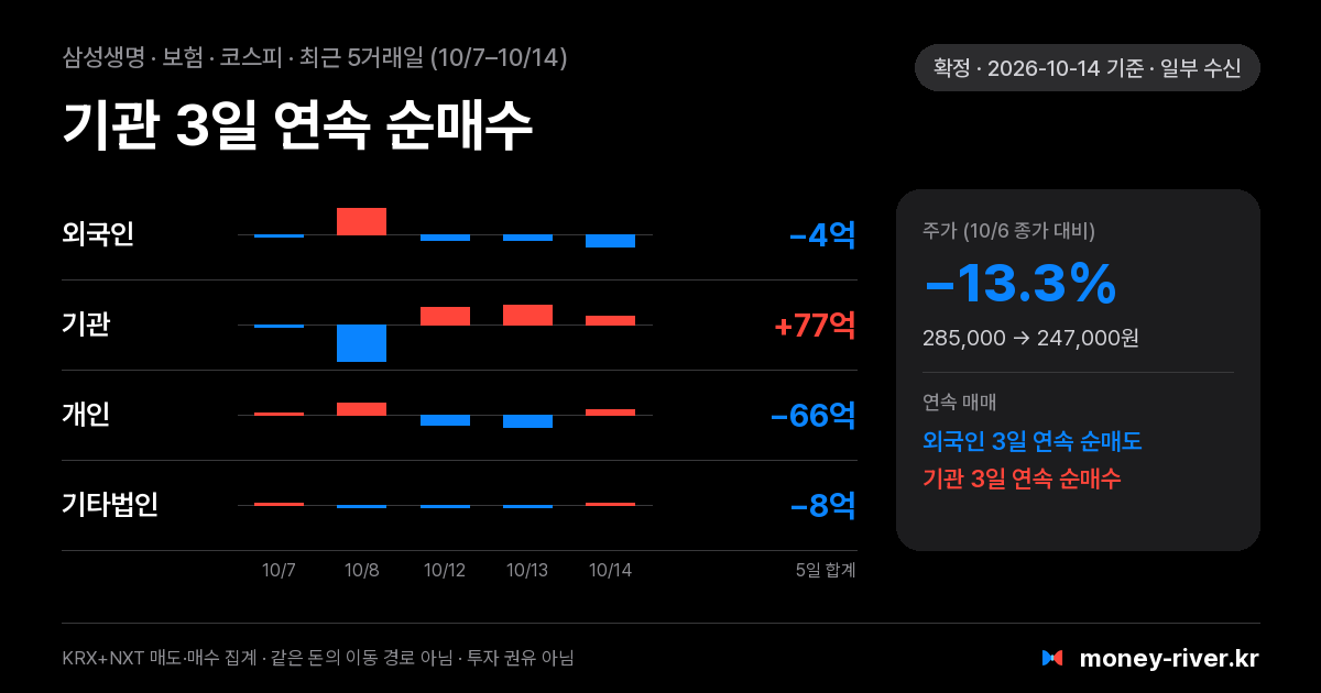 삼성생명 최근 5거래일 외국인·기관·개인·기타법인 순매수