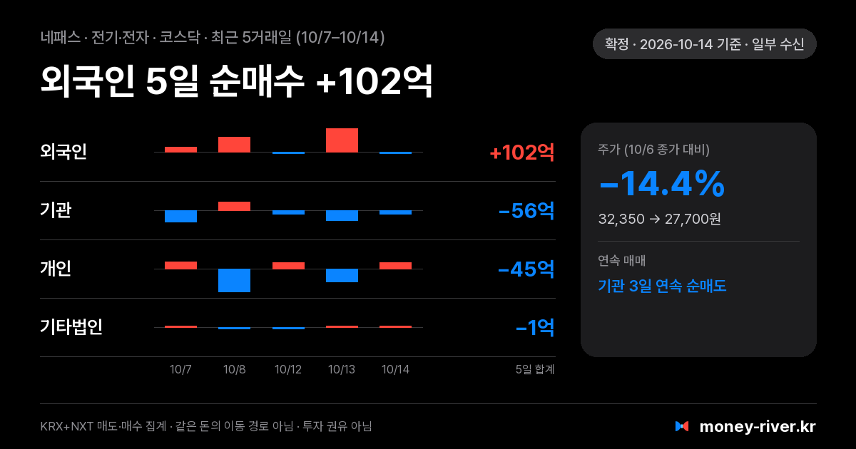 네패스 최근 5거래일 외국인·기관·개인·기타법인 순매수