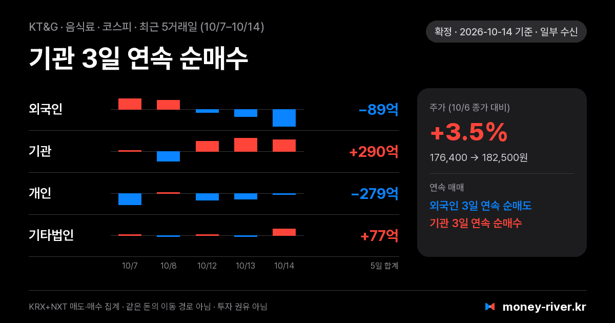 KT&G 최근 5거래일 외국인·기관·개인·기타법인 순매수