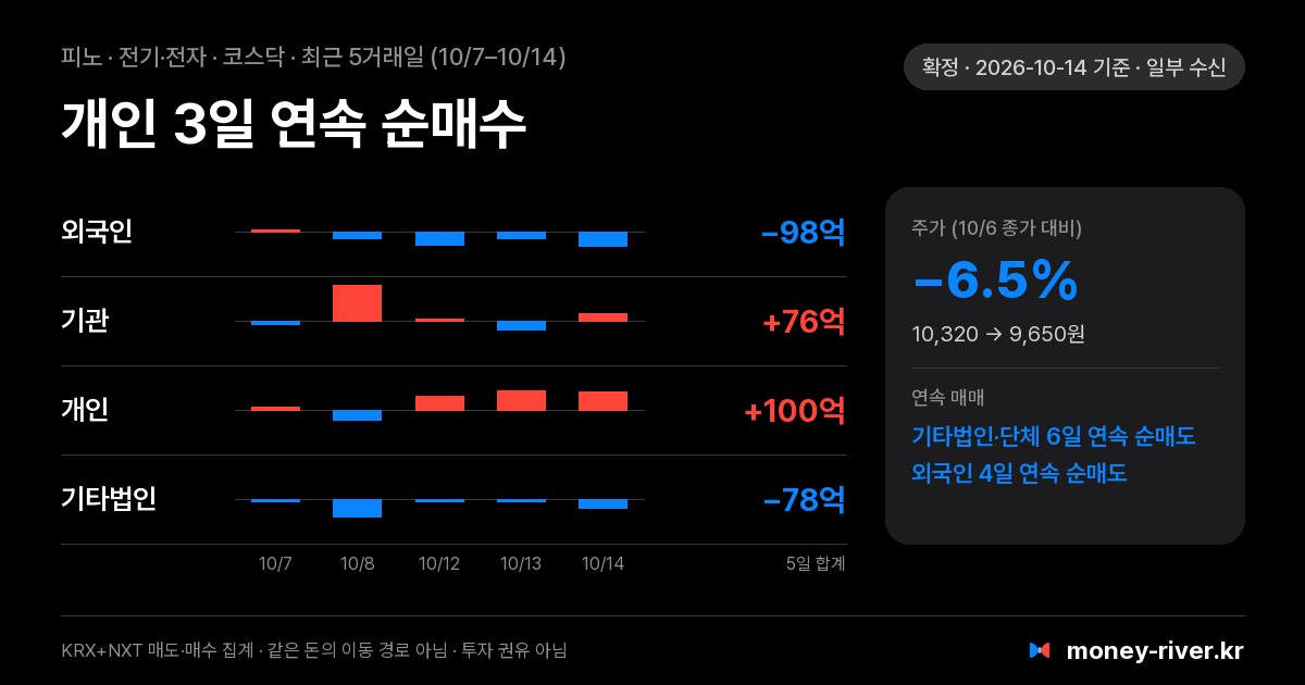 피노 최근 5거래일 외국인·기관·개인·기타법인 순매수