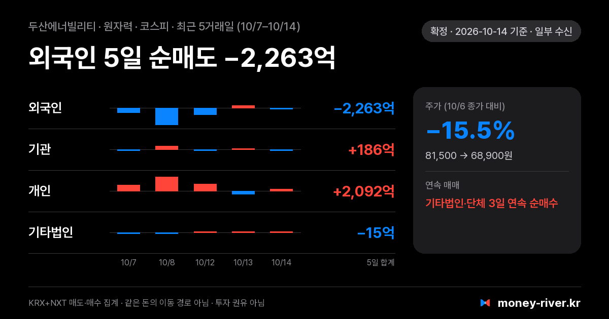 두산에너빌리티 최근 5거래일 외국인·기관·개인·기타법인 순매수