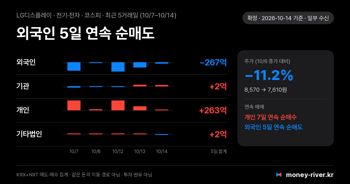 LG디스플레이 최근 5거래일 외국인·기관·개인·기타법인 순매수