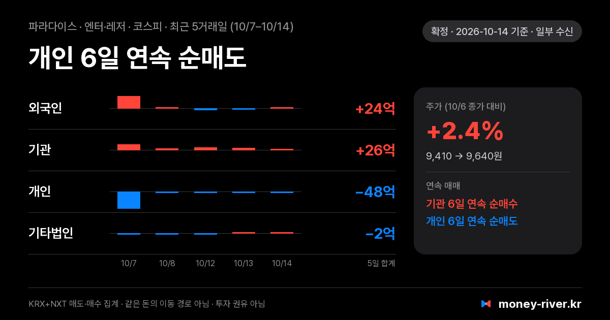 파라다이스 최근 5거래일 외국인·기관·개인·기타법인 순매수