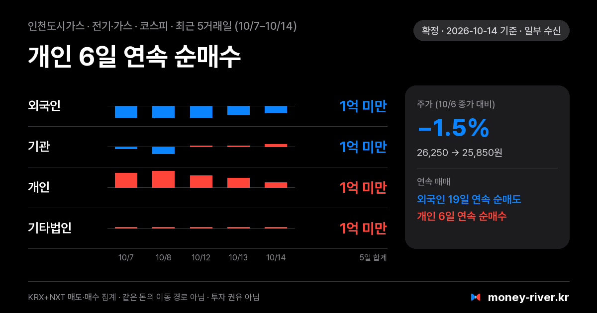 인천도시가스 최근 5거래일 외국인·기관·개인·기타법인 순매수