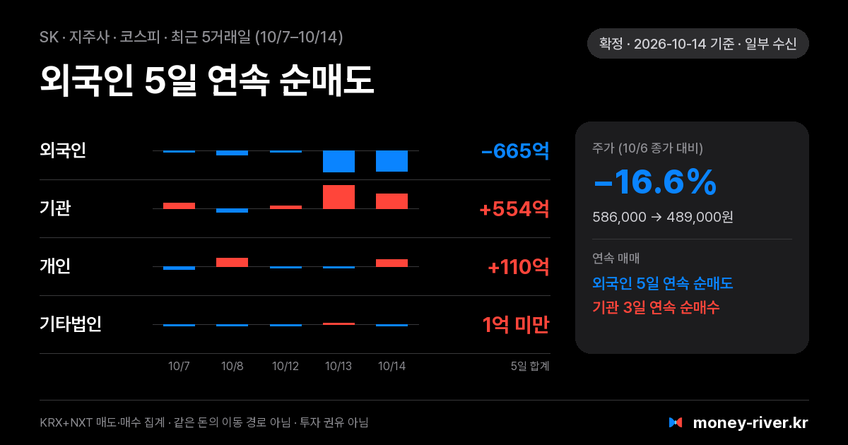 SK 최근 5거래일 외국인·기관·개인·기타법인 순매수