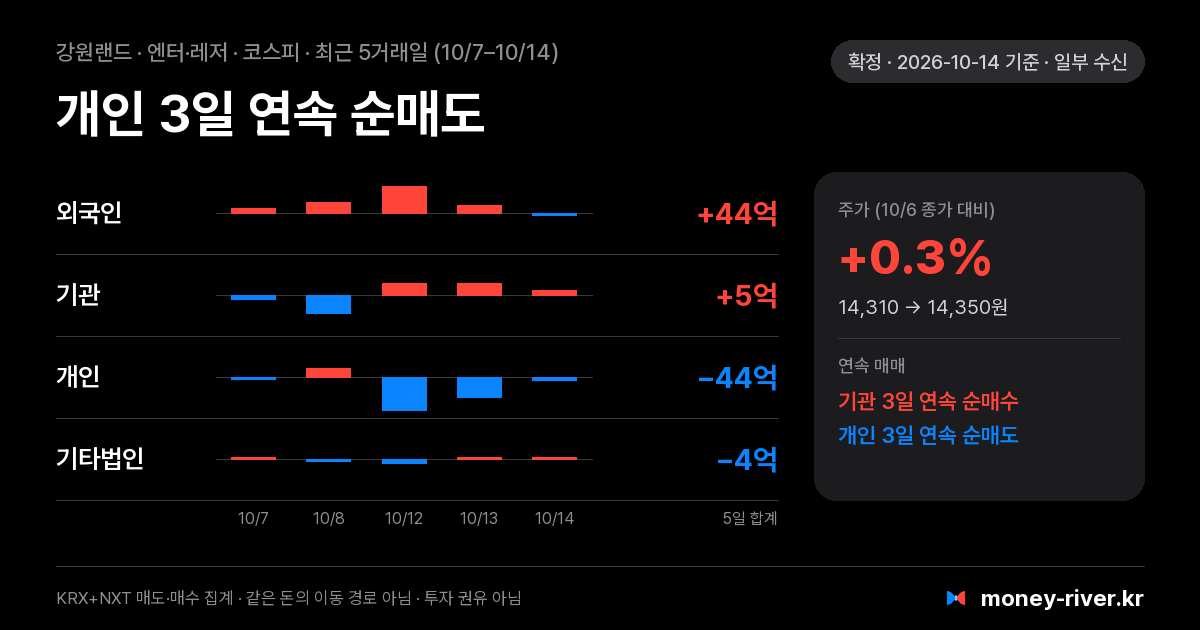 강원랜드 최근 5거래일 외국인·기관·개인·기타법인 순매수