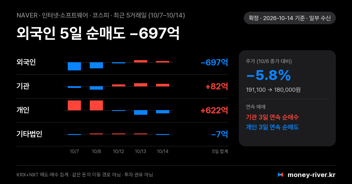 NAVER 최근 5거래일 외국인·기관·개인·기타법인 순매수