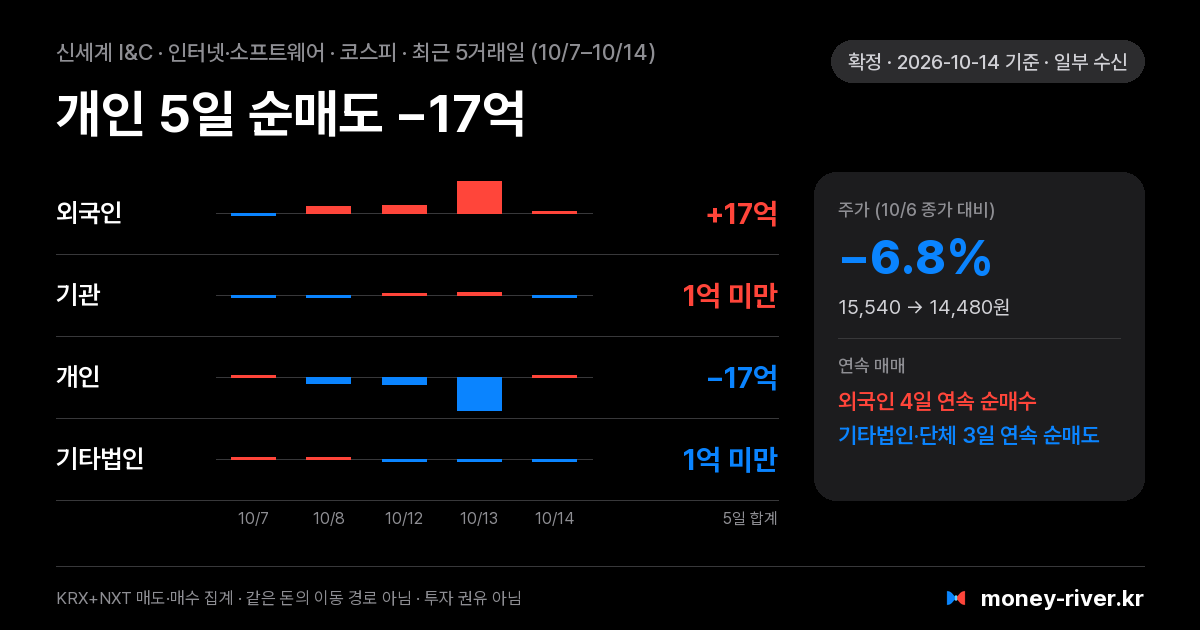 신세계 I&C 최근 5거래일 외국인·기관·개인·기타법인 순매수