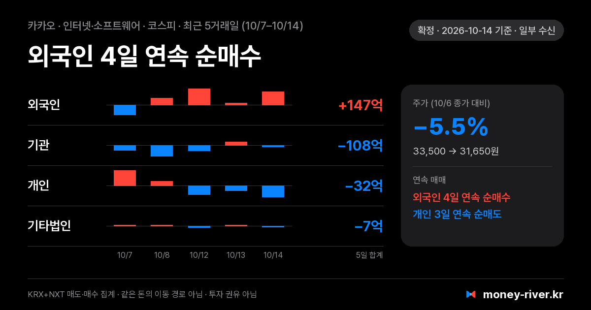 카카오 최근 5거래일 외국인·기관·개인·기타법인 순매수