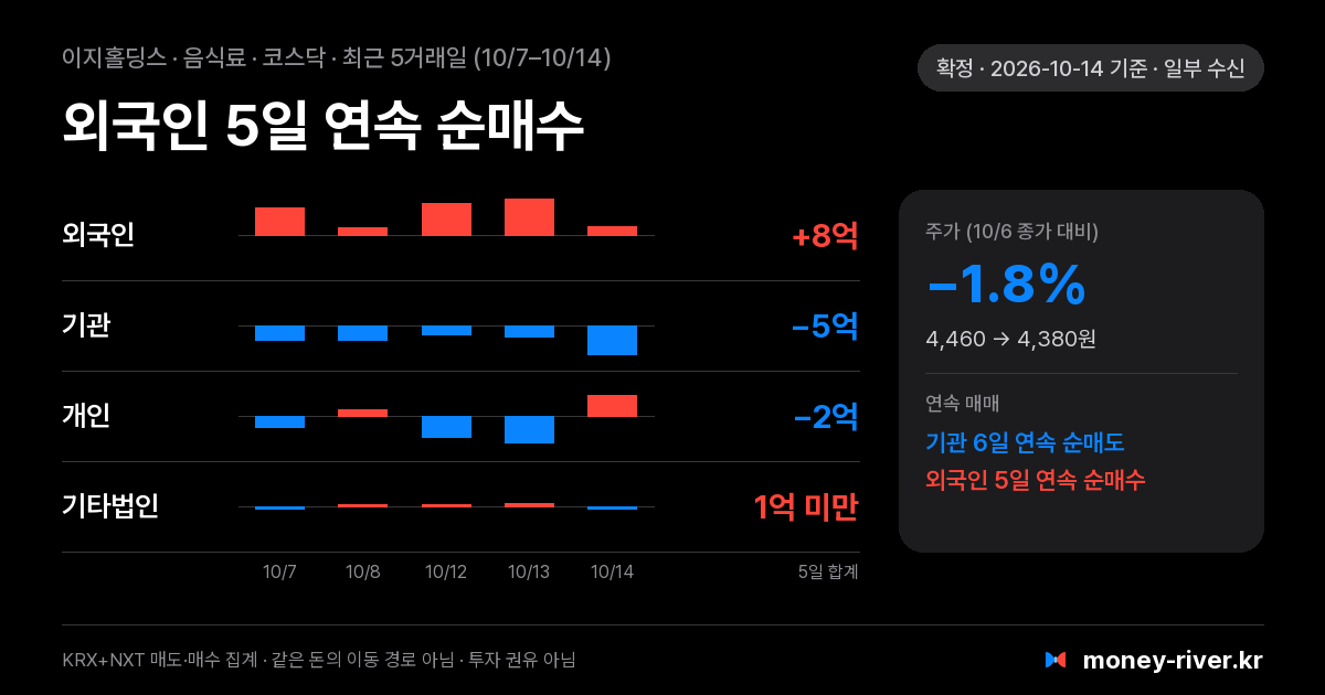 이지홀딩스 최근 5거래일 외국인·기관·개인·기타법인 순매수