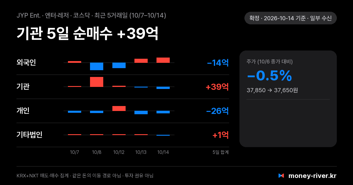 JYP Ent. 최근 5거래일 외국인·기관·개인·기타법인 순매수