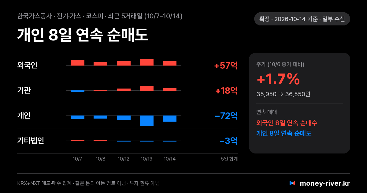 한국가스공사 최근 5거래일 외국인·기관·개인·기타법인 순매수
