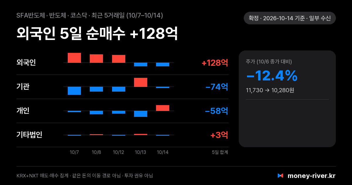 SFA반도체 최근 5거래일 외국인·기관·개인·기타법인 순매수