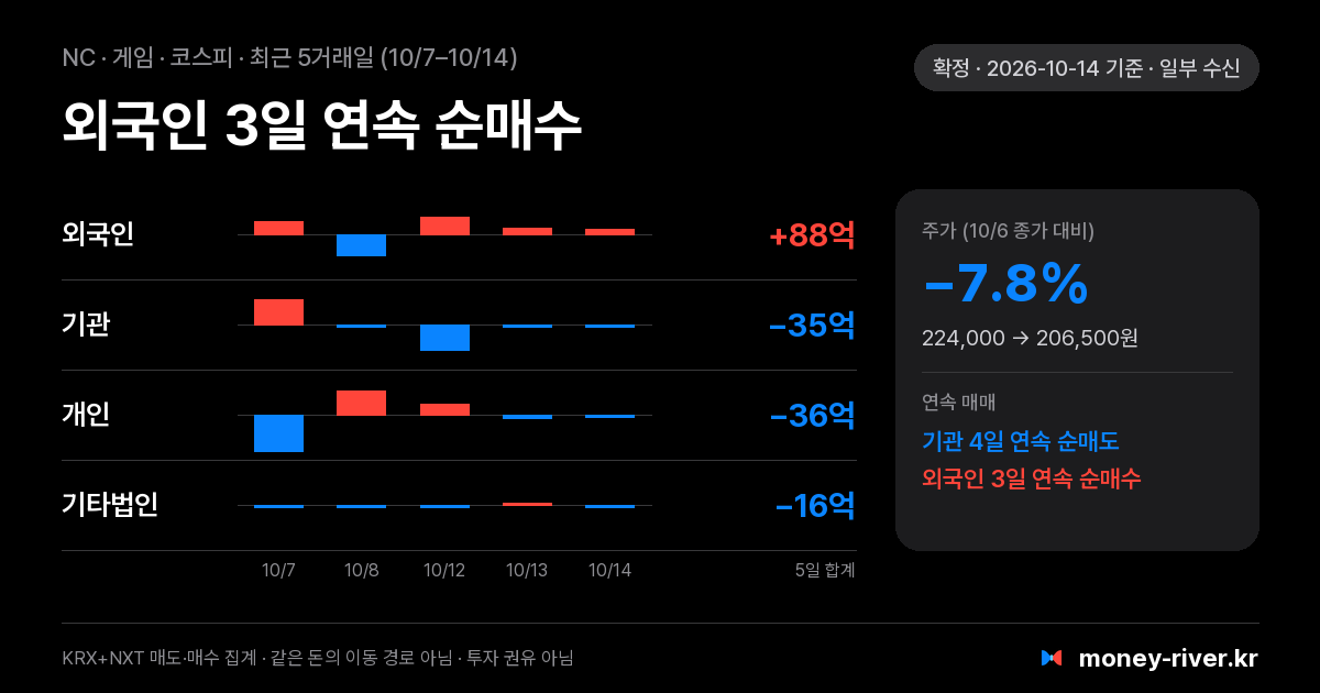 NC 최근 5거래일 외국인·기관·개인·기타법인 순매수