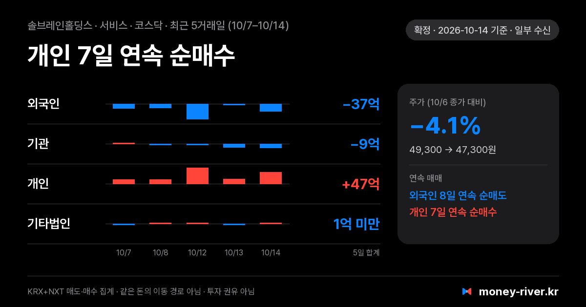 솔브레인홀딩스 최근 5거래일 외국인·기관·개인·기타법인 순매수
