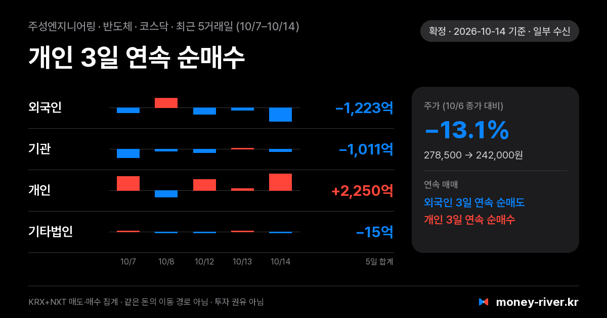 주성엔지니어링 최근 5거래일 외국인·기관·개인·기타법인 순매수