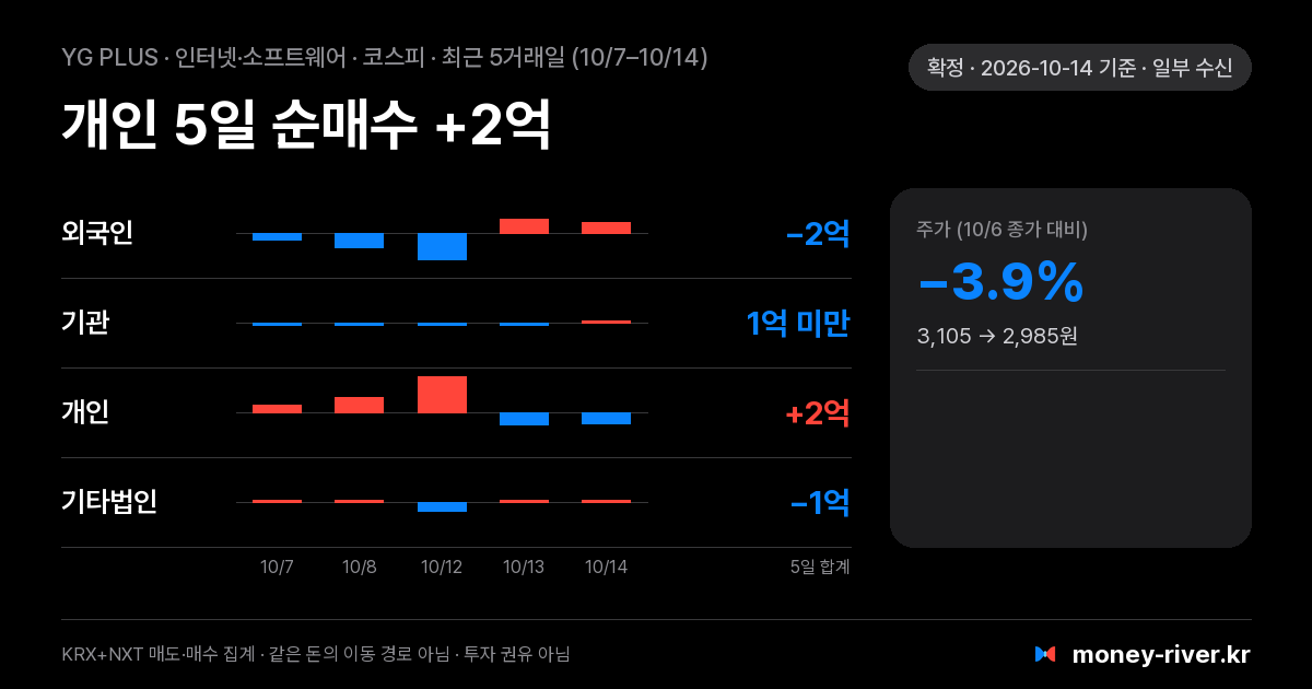YG PLUS 최근 5거래일 외국인·기관·개인·기타법인 순매수