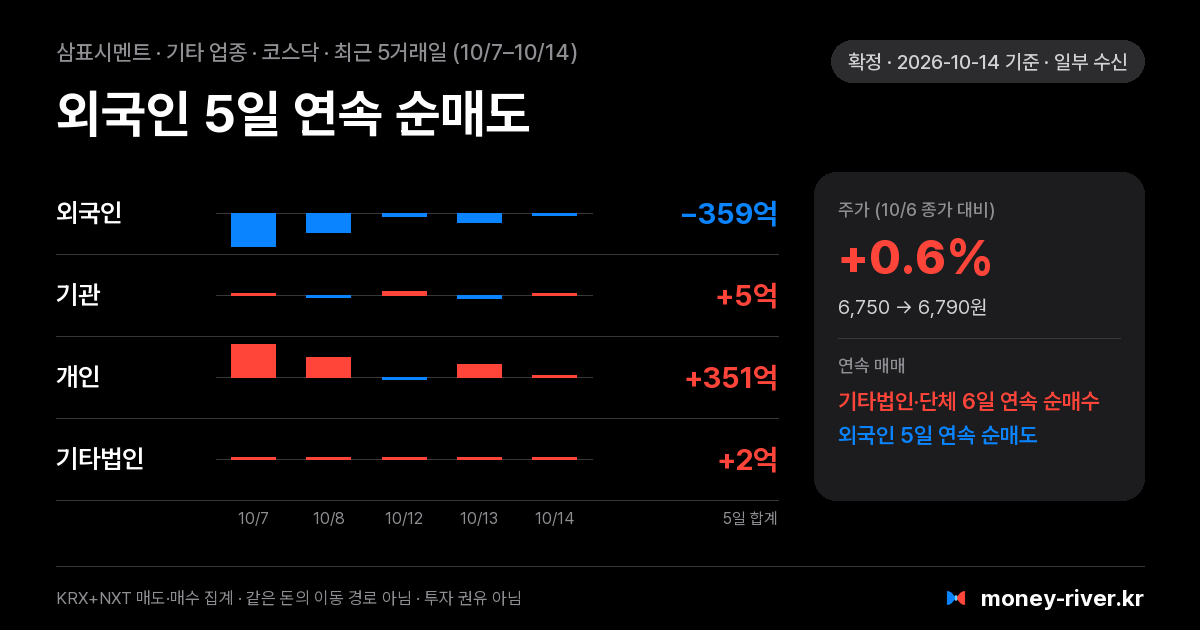 삼표시멘트 최근 5거래일 외국인·기관·개인·기타법인 순매수