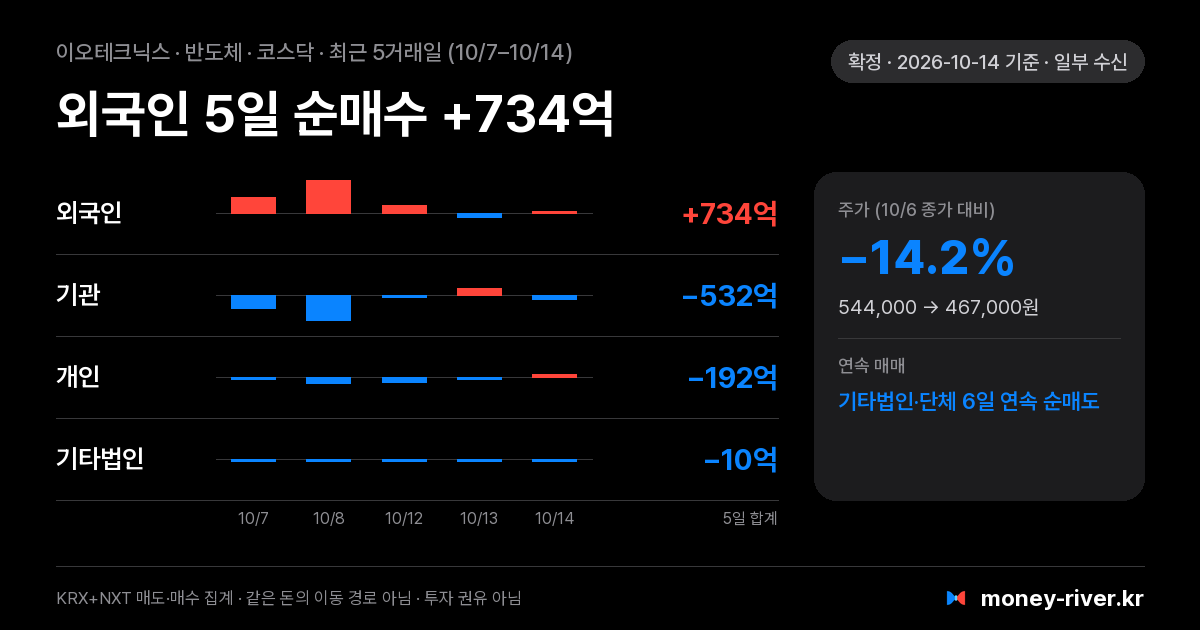 이오테크닉스 최근 5거래일 외국인·기관·개인·기타법인 순매수