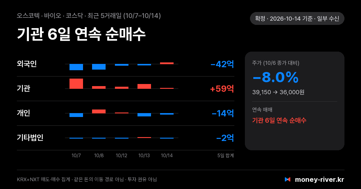 오스코텍 최근 5거래일 외국인·기관·개인·기타법인 순매수