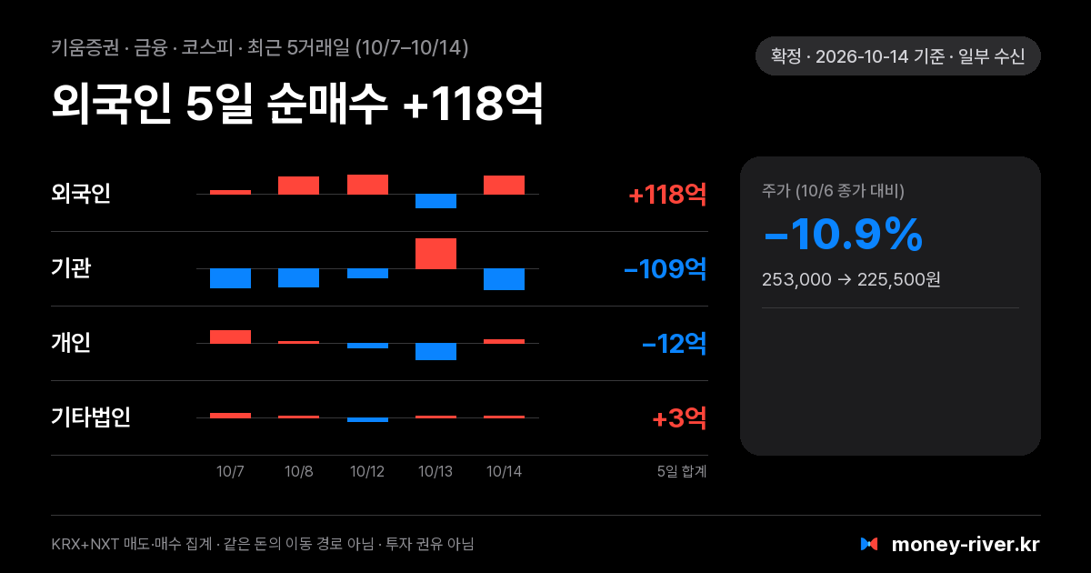 키움증권 최근 5거래일 외국인·기관·개인·기타법인 순매수