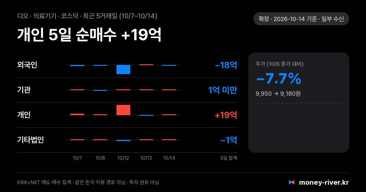 디오 최근 5거래일 외국인·기관·개인·기타법인 순매수