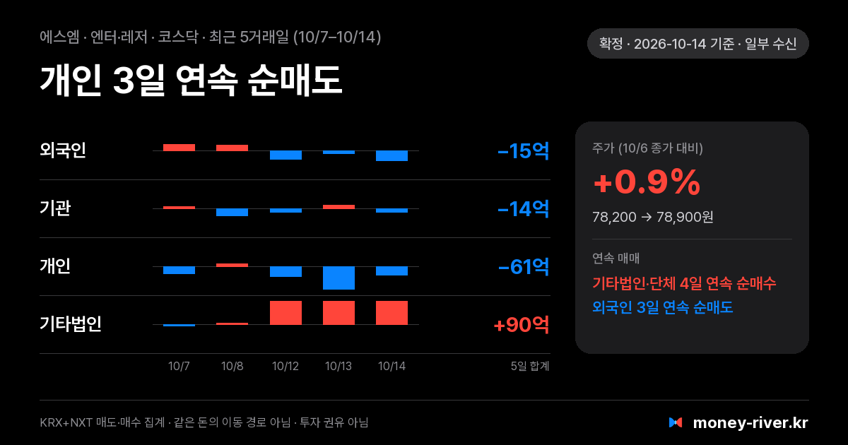 에스엠 최근 5거래일 외국인·기관·개인·기타법인 순매수