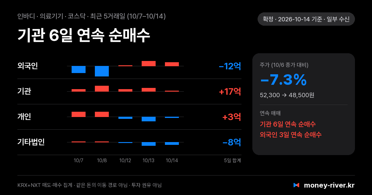 인바디 최근 5거래일 외국인·기관·개인·기타법인 순매수