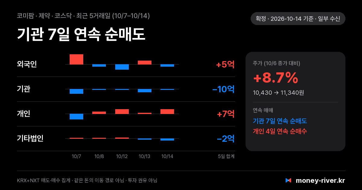 코미팜 최근 5거래일 외국인·기관·개인·기타법인 순매수