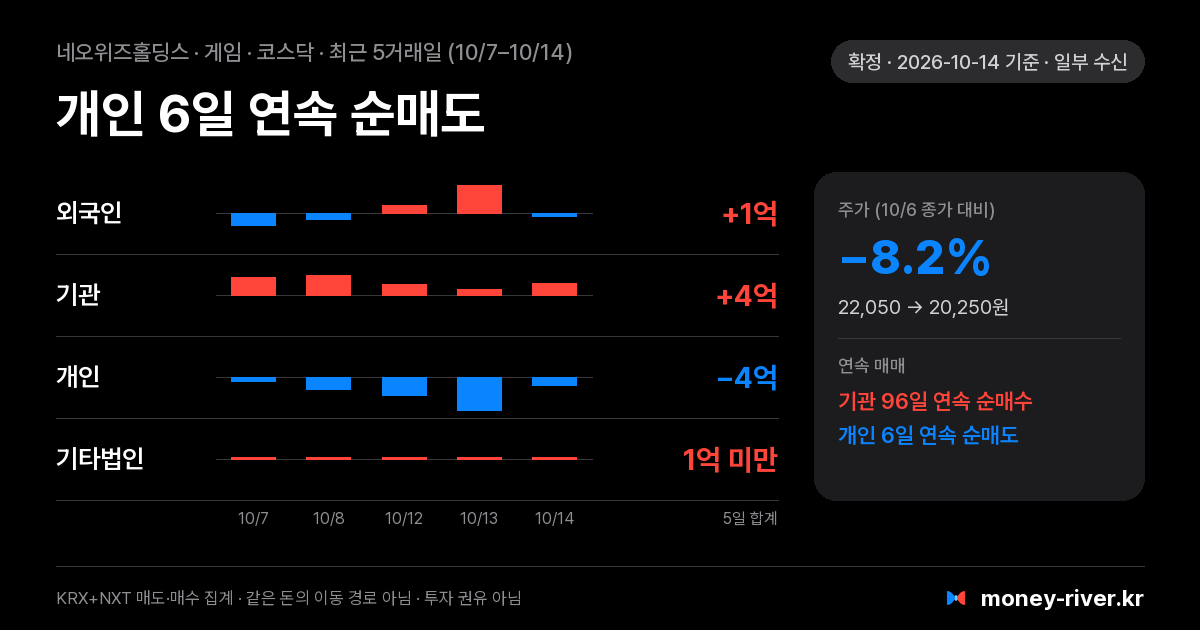 네오위즈홀딩스 최근 5거래일 외국인·기관·개인·기타법인 순매수