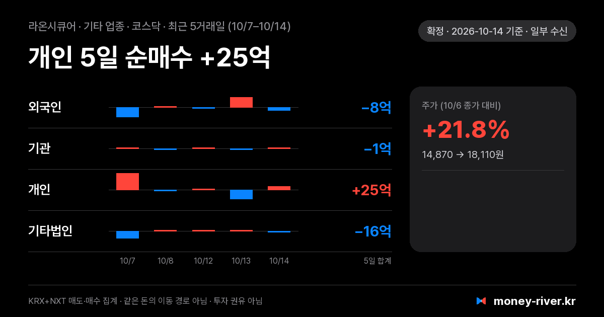 라온시큐어 최근 5거래일 외국인·기관·개인·기타법인 순매수