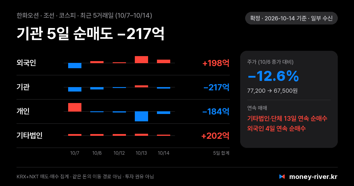 한화오션 최근 5거래일 외국인·기관·개인·기타법인 순매수