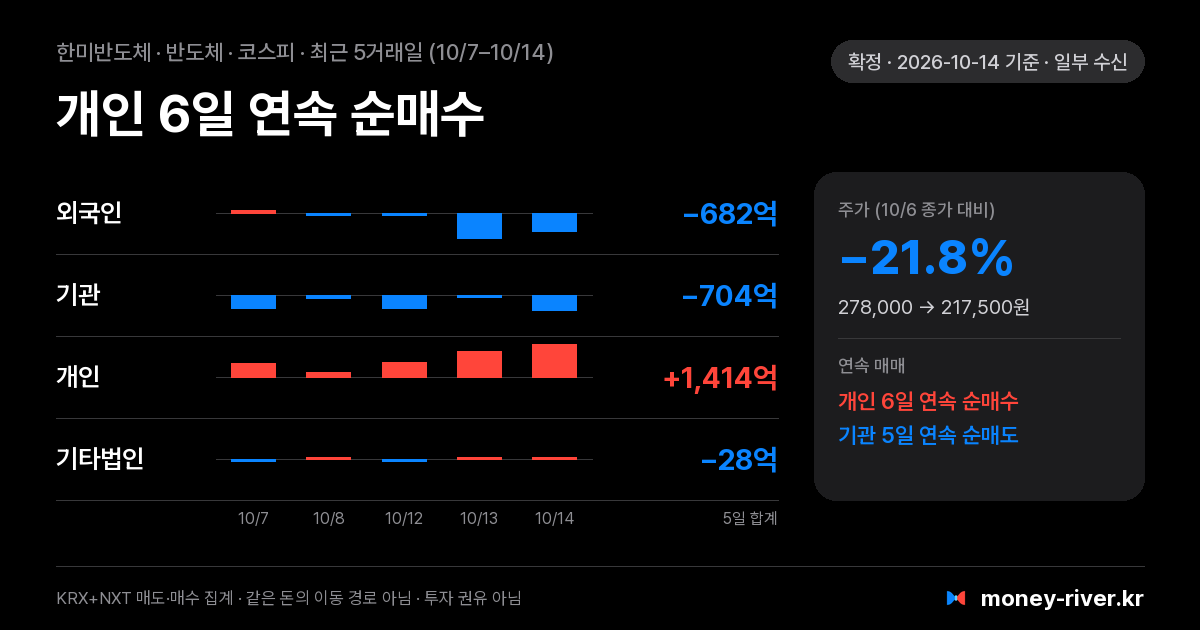 한미반도체 최근 5거래일 외국인·기관·개인·기타법인 순매수