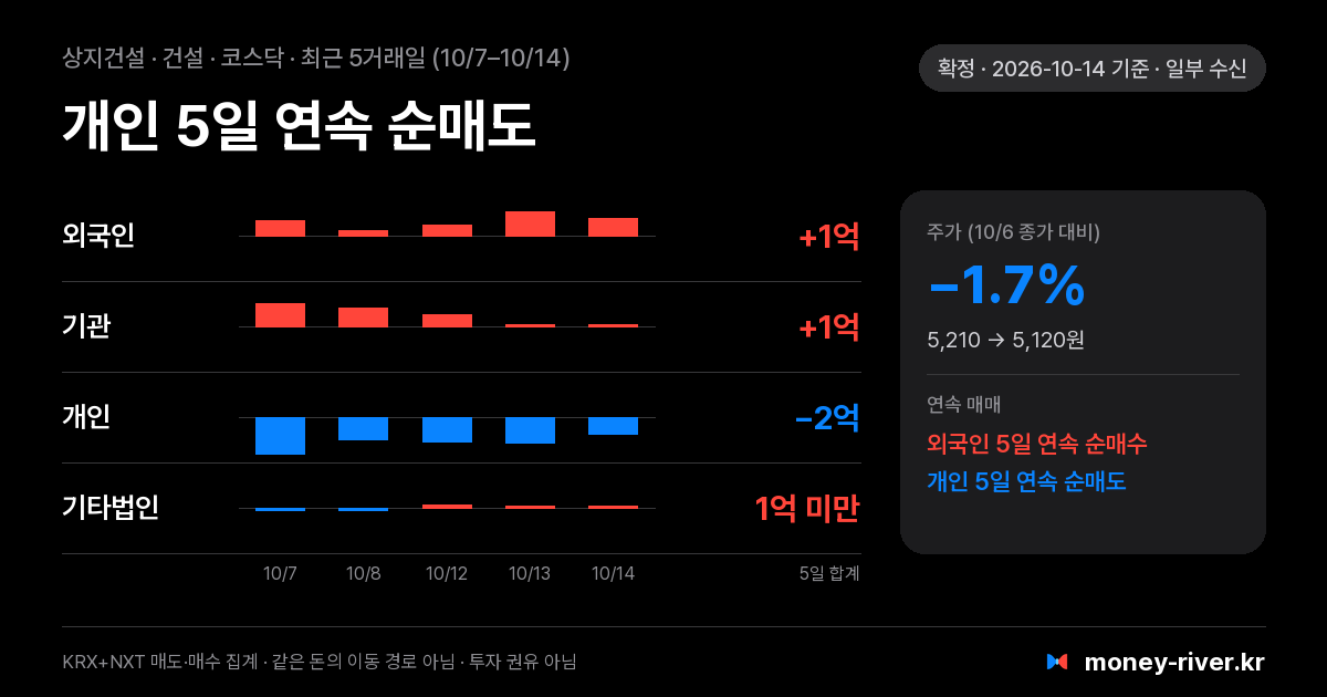 상지건설 최근 5거래일 외국인·기관·개인·기타법인 순매수