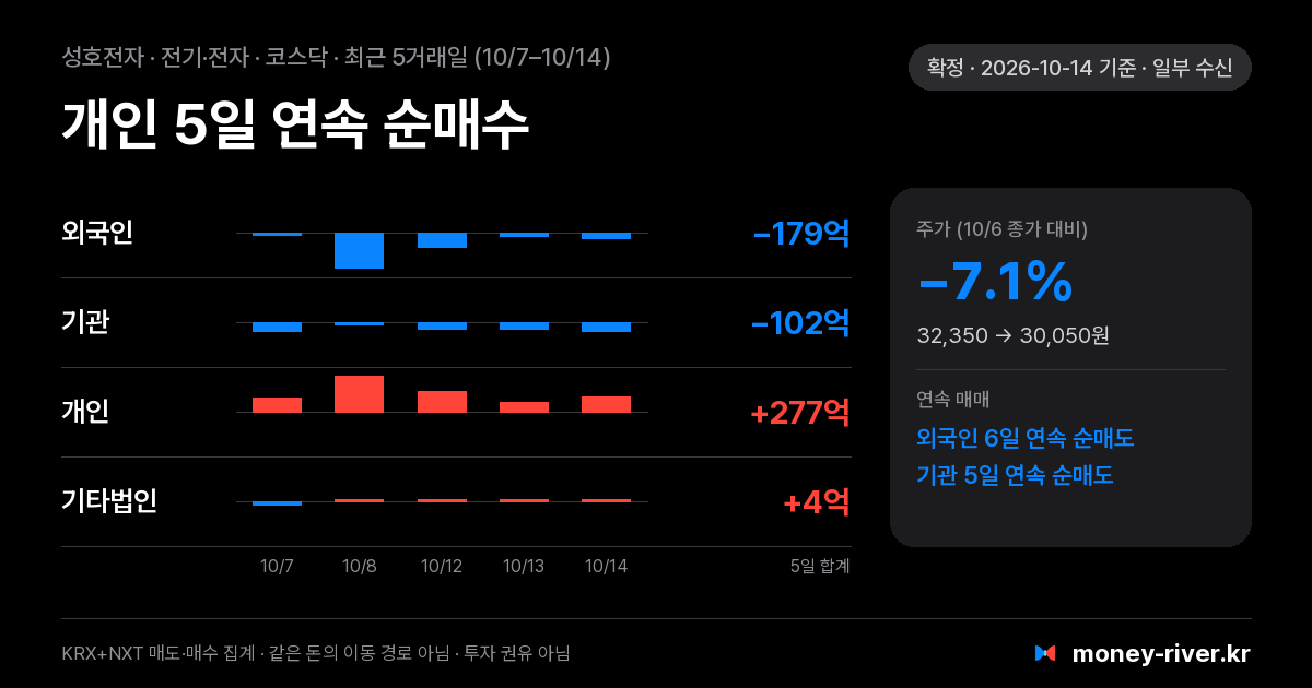 성호전자 최근 5거래일 외국인·기관·개인·기타법인 순매수