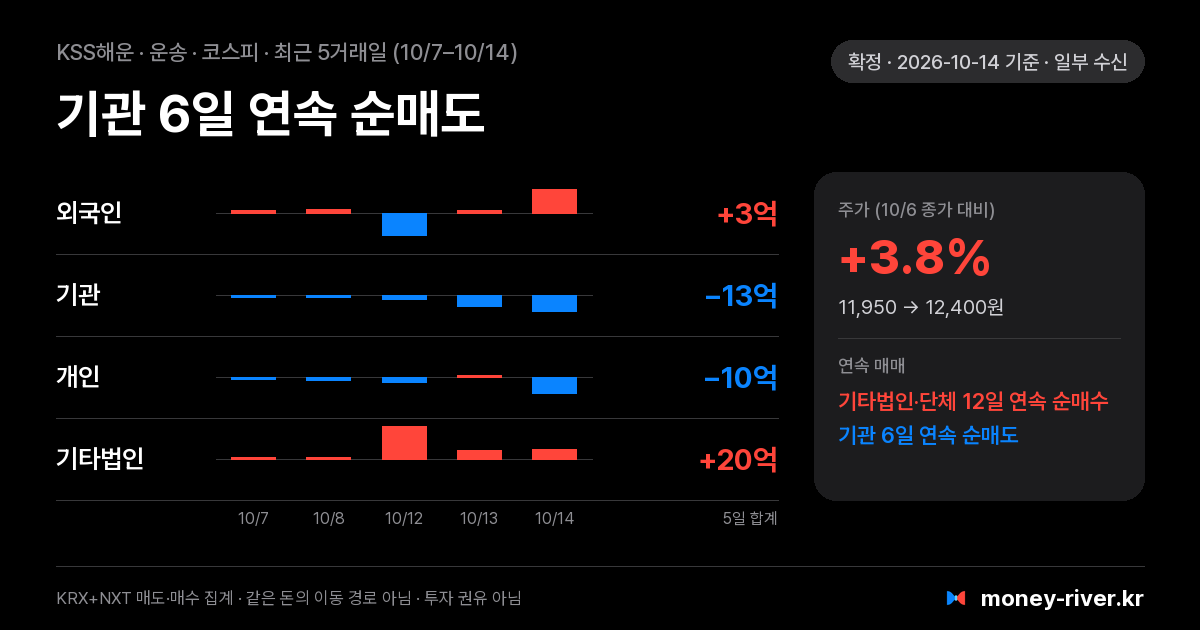 KSS해운 최근 5거래일 외국인·기관·개인·기타법인 순매수