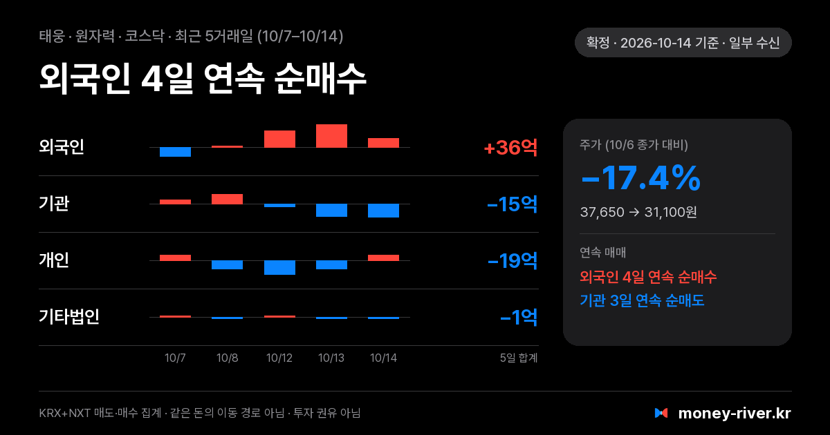 태웅 최근 5거래일 외국인·기관·개인·기타법인 순매수
