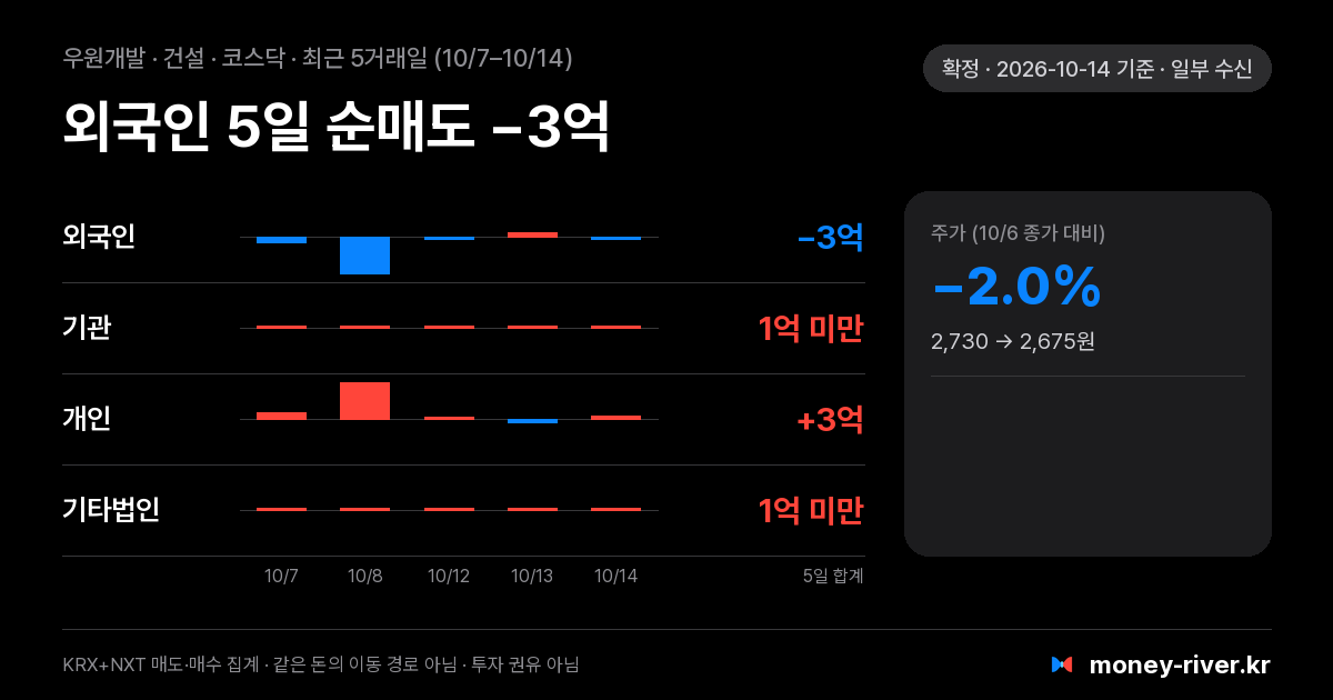 우원개발 최근 5거래일 외국인·기관·개인·기타법인 순매수
