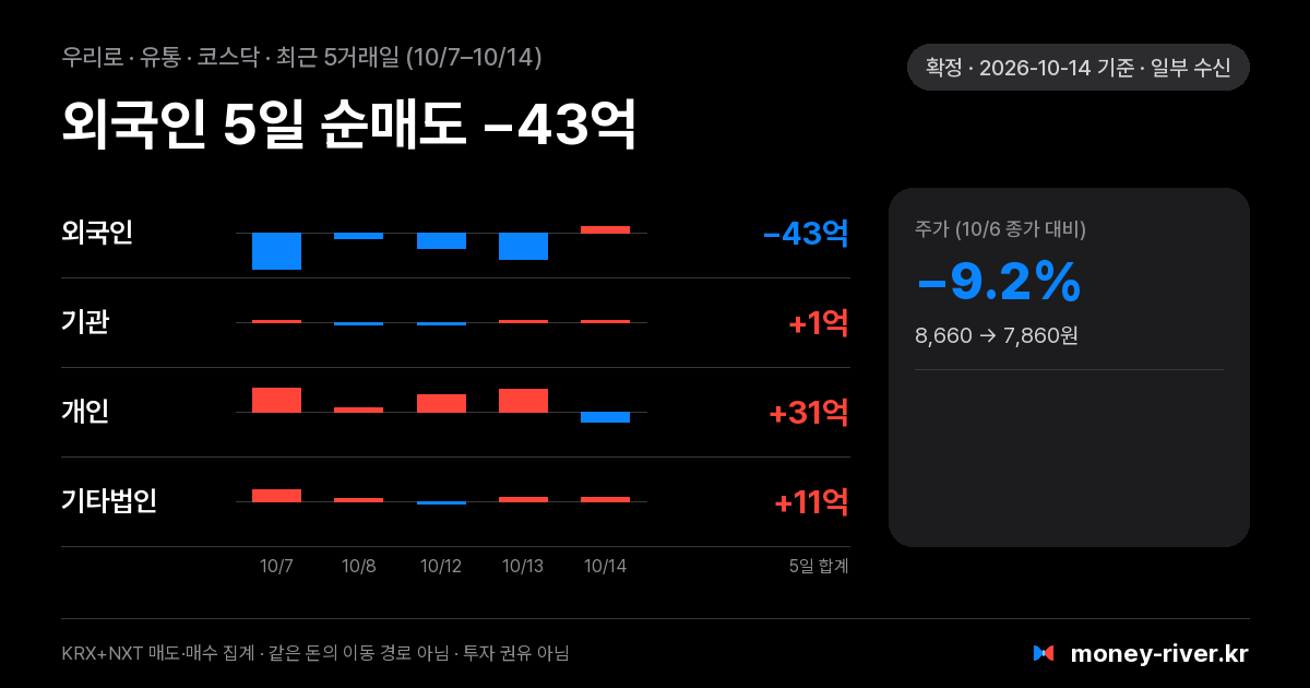 우리로 최근 5거래일 외국인·기관·개인·기타법인 순매수