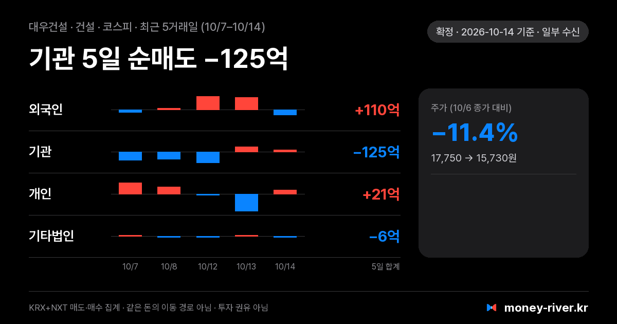 대우건설 최근 5거래일 외국인·기관·개인·기타법인 순매수